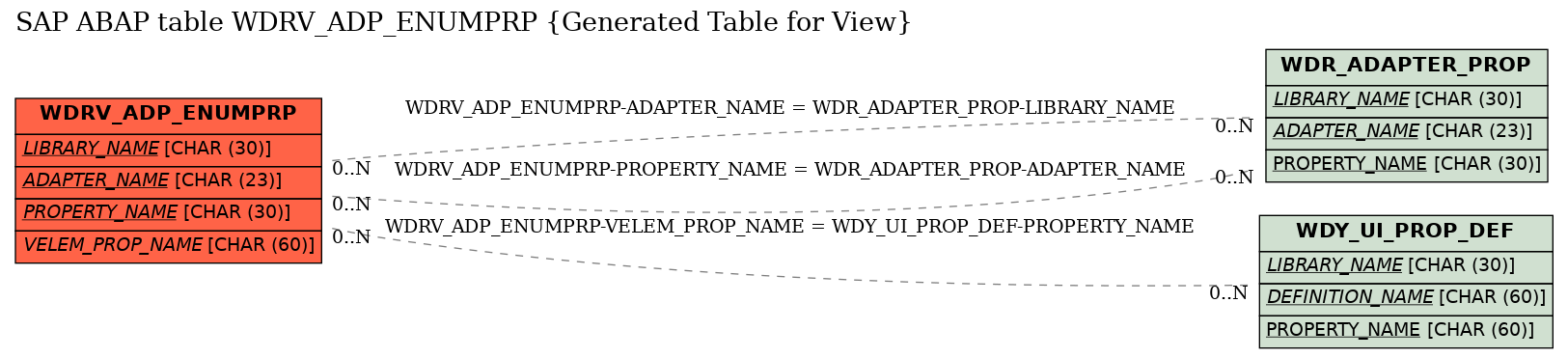 E-R Diagram for table WDRV_ADP_ENUMPRP (Generated Table for View)