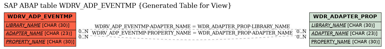 E-R Diagram for table WDRV_ADP_EVENTMP (Generated Table for View)