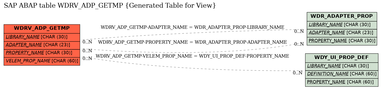 E-R Diagram for table WDRV_ADP_GETMP (Generated Table for View)