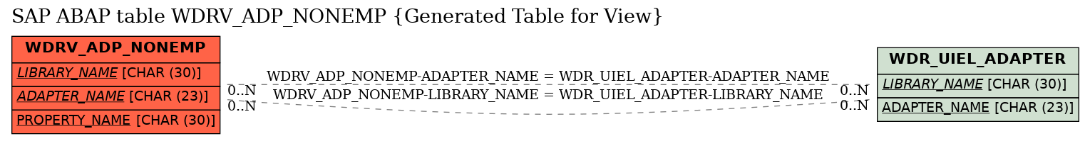 E-R Diagram for table WDRV_ADP_NONEMP (Generated Table for View)