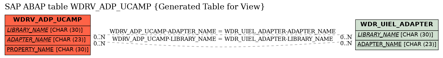 E-R Diagram for table WDRV_ADP_UCAMP (Generated Table for View)
