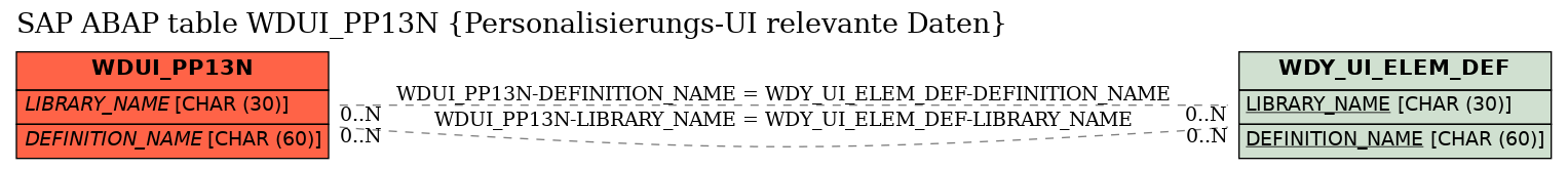 E-R Diagram for table WDUI_PP13N (Personalisierungs-UI relevante Daten)