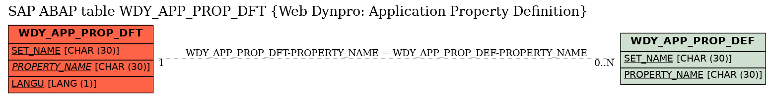 E-R Diagram for table WDY_APP_PROP_DFT (Web Dynpro: Application Property Definition)