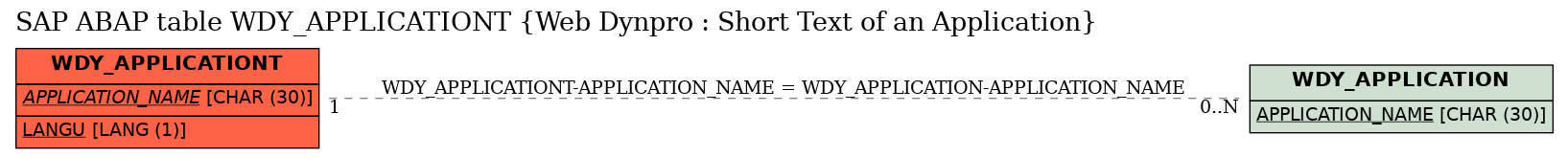 E-R Diagram for table WDY_APPLICATIONT (Web Dynpro : Short Text of an Application)