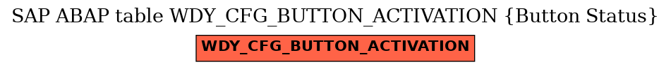 E-R Diagram for table WDY_CFG_BUTTON_ACTIVATION (Button Status)