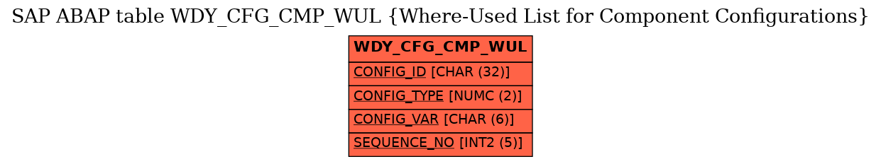 E-R Diagram for table WDY_CFG_CMP_WUL (Where-Used List for Component Configurations)