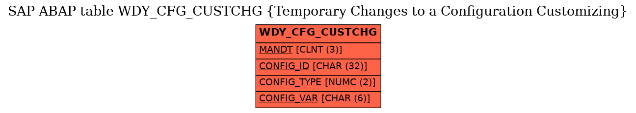 E-R Diagram for table WDY_CFG_CUSTCHG (Temporary Changes to a Configuration Customizing)