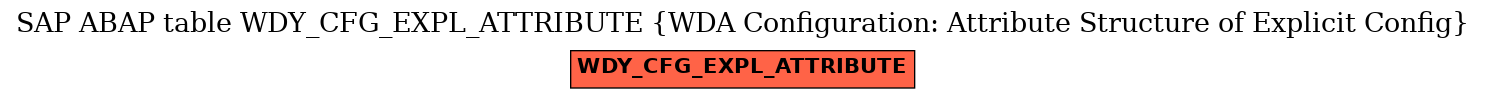 E-R Diagram for table WDY_CFG_EXPL_ATTRIBUTE (WDA Configuration: Attribute Structure of Explicit Config)