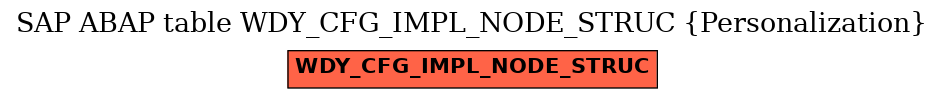 E-R Diagram for table WDY_CFG_IMPL_NODE_STRUC (Personalization)