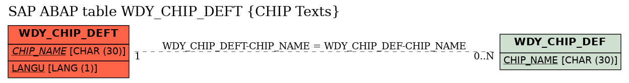 E-R Diagram for table WDY_CHIP_DEFT (CHIP Texts)
