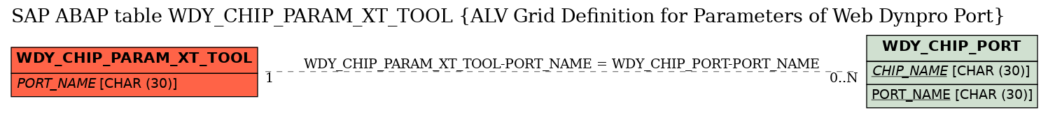 E-R Diagram for table WDY_CHIP_PARAM_XT_TOOL (ALV Grid Definition for Parameters of Web Dynpro Port)