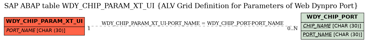 E-R Diagram for table WDY_CHIP_PARAM_XT_UI (ALV Grid Definition for Parameters of Web Dynpro Port)