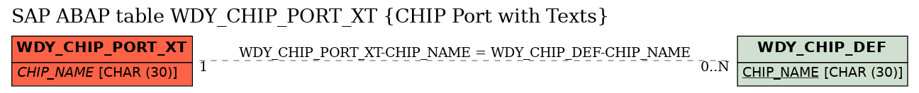 E-R Diagram for table WDY_CHIP_PORT_XT (CHIP Port with Texts)