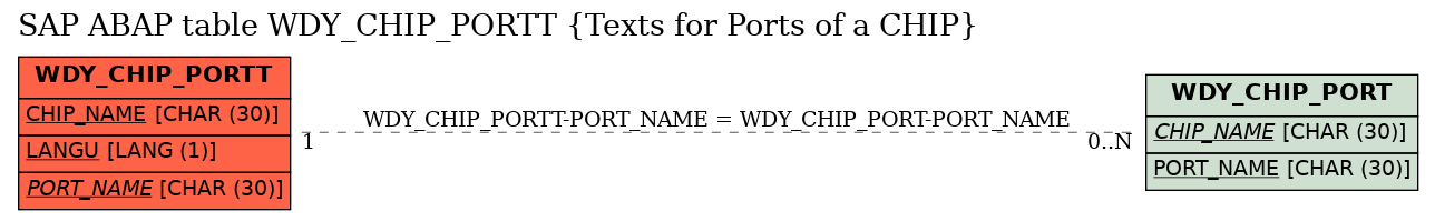 E-R Diagram for table WDY_CHIP_PORTT (Texts for Ports of a CHIP)