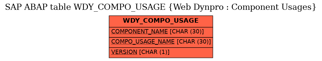 E-R Diagram for table WDY_COMPO_USAGE (Web Dynpro : Component Usages)