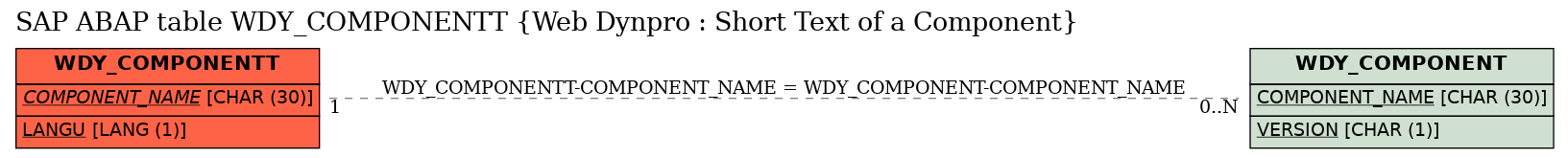 E-R Diagram for table WDY_COMPONENTT (Web Dynpro : Short Text of a Component)