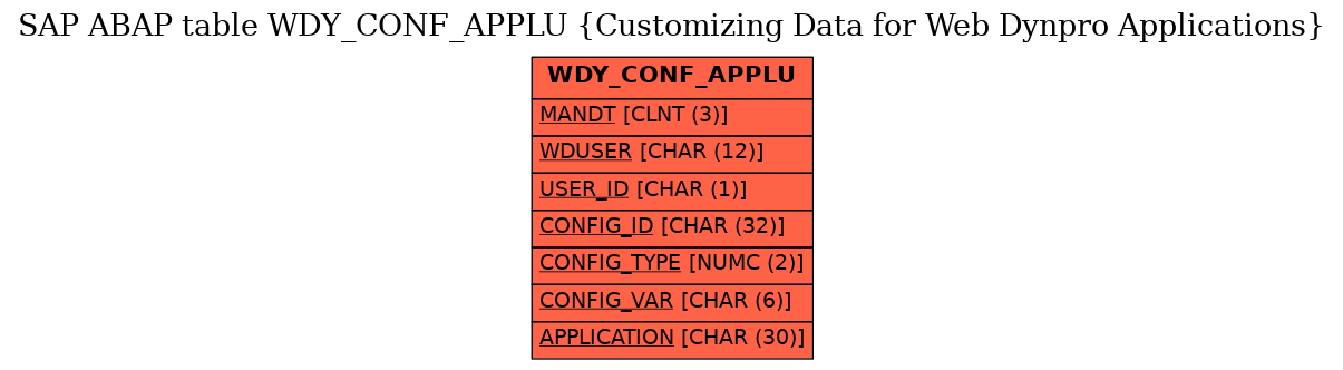 E-R Diagram for table WDY_CONF_APPLU (Customizing Data for Web Dynpro Applications)