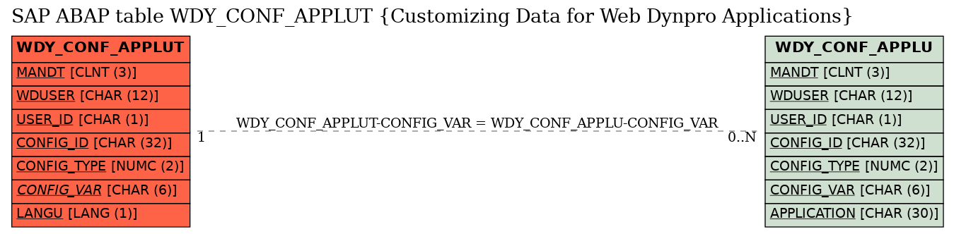 E-R Diagram for table WDY_CONF_APPLUT (Customizing Data for Web Dynpro Applications)