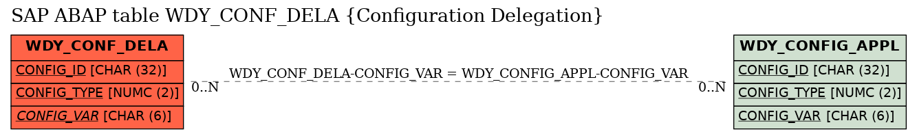 E-R Diagram for table WDY_CONF_DELA (Configuration Delegation)