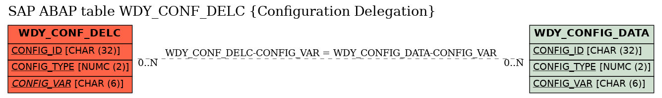 E-R Diagram for table WDY_CONF_DELC (Configuration Delegation)