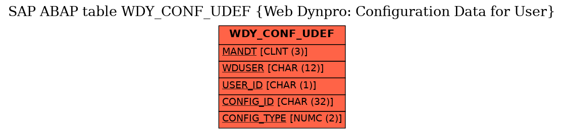 E-R Diagram for table WDY_CONF_UDEF (Web Dynpro: Configuration Data for User)