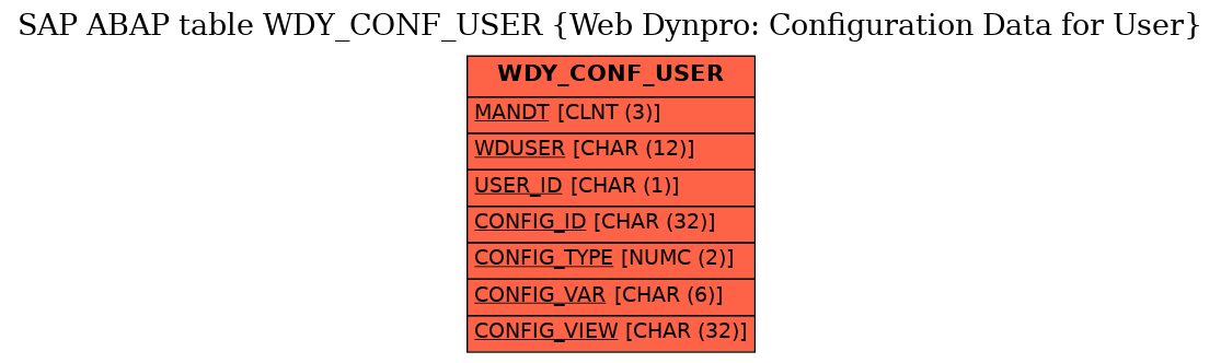 E-R Diagram for table WDY_CONF_USER (Web Dynpro: Configuration Data for User)