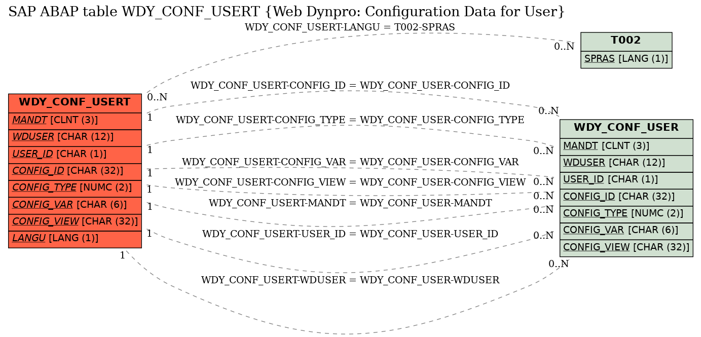 E-R Diagram for table WDY_CONF_USERT (Web Dynpro: Configuration Data for User)