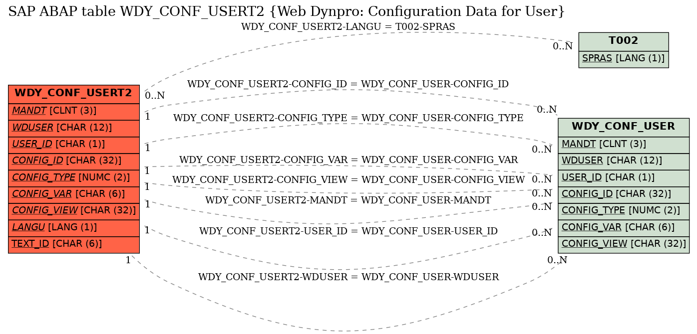 E-R Diagram for table WDY_CONF_USERT2 (Web Dynpro: Configuration Data for User)