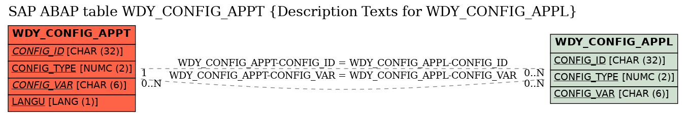 E-R Diagram for table WDY_CONFIG_APPT (Description Texts for WDY_CONFIG_APPL)