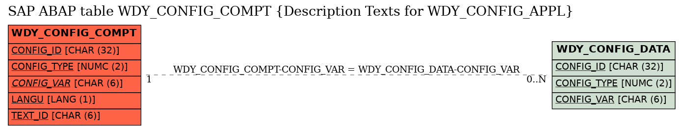 E-R Diagram for table WDY_CONFIG_COMPT (Description Texts for WDY_CONFIG_APPL)