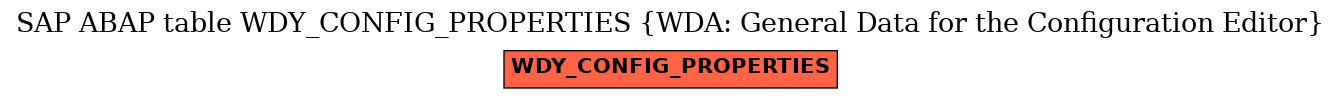 E-R Diagram for table WDY_CONFIG_PROPERTIES (WDA: General Data for the Configuration Editor)