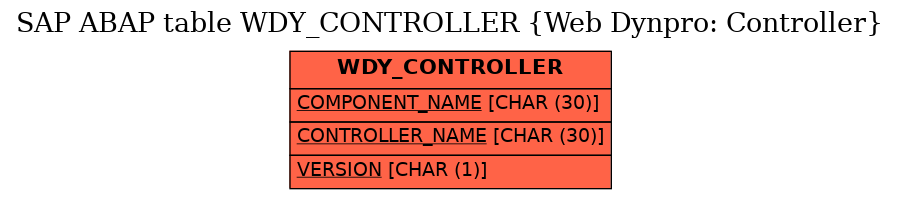 E-R Diagram for table WDY_CONTROLLER (Web Dynpro: Controller)