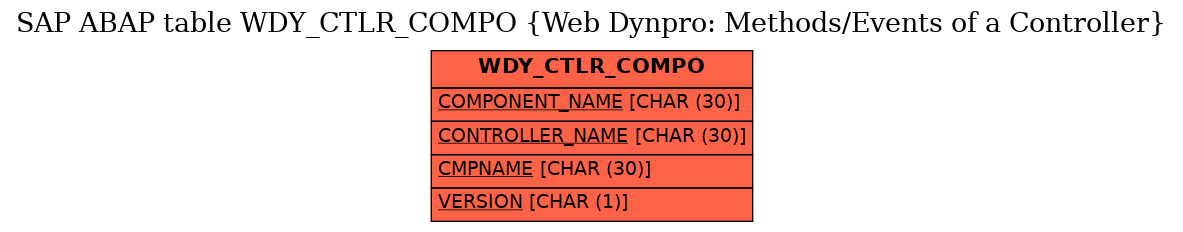 E-R Diagram for table WDY_CTLR_COMPO (Web Dynpro: Methods/Events of a Controller)