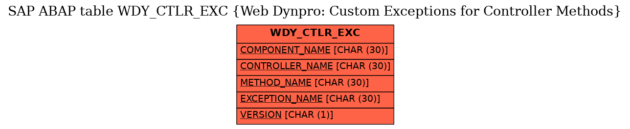 E-R Diagram for table WDY_CTLR_EXC (Web Dynpro: Custom Exceptions for Controller Methods)
