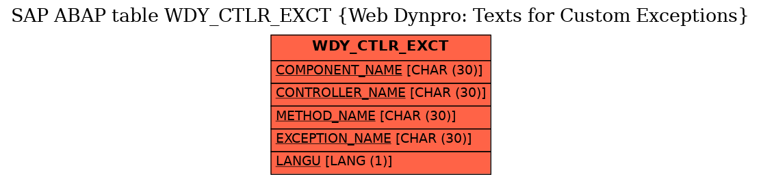 E-R Diagram for table WDY_CTLR_EXCT (Web Dynpro: Texts for Custom Exceptions)