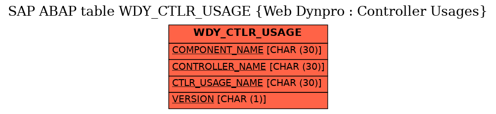 E-R Diagram for table WDY_CTLR_USAGE (Web Dynpro : Controller Usages)
