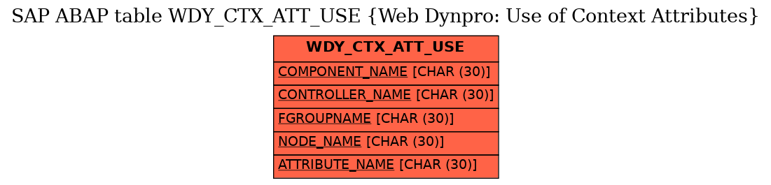 E-R Diagram for table WDY_CTX_ATT_USE (Web Dynpro: Use of Context Attributes)