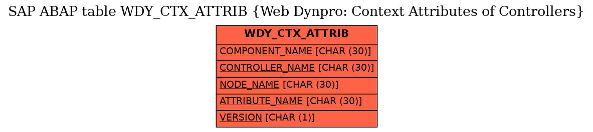 E-R Diagram for table WDY_CTX_ATTRIB (Web Dynpro: Context Attributes of Controllers)