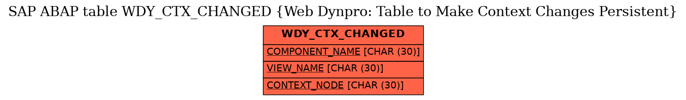 E-R Diagram for table WDY_CTX_CHANGED (Web Dynpro: Table to Make Context Changes Persistent)