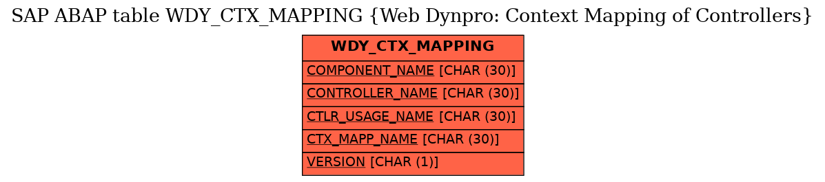 E-R Diagram for table WDY_CTX_MAPPING (Web Dynpro: Context Mapping of Controllers)