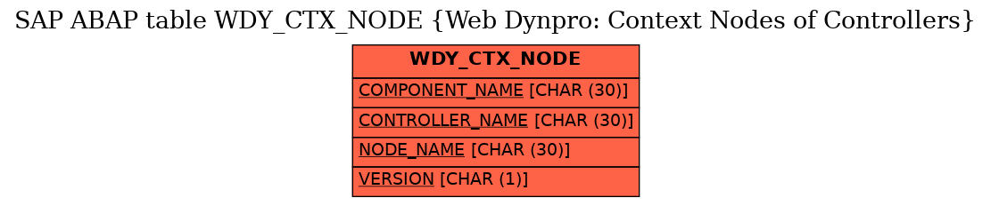 E-R Diagram for table WDY_CTX_NODE (Web Dynpro: Context Nodes of Controllers)