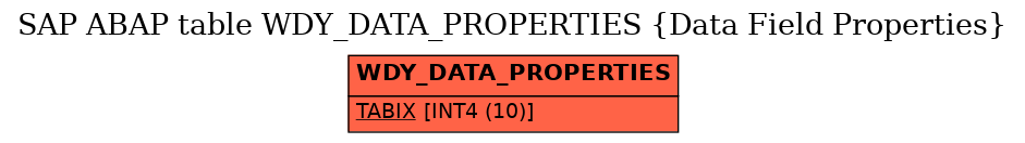 E-R Diagram for table WDY_DATA_PROPERTIES (Data Field Properties)