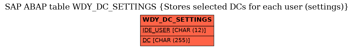 E-R Diagram for table WDY_DC_SETTINGS (Stores selected DCs for each user (settings))