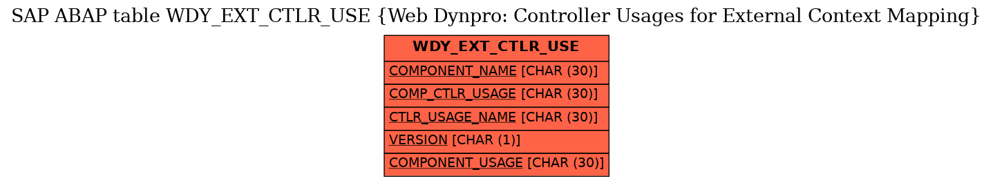 E-R Diagram for table WDY_EXT_CTLR_USE (Web Dynpro: Controller Usages for External Context Mapping)