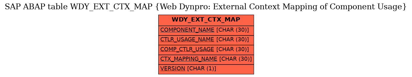 E-R Diagram for table WDY_EXT_CTX_MAP (Web Dynpro: External Context Mapping of Component Usage)