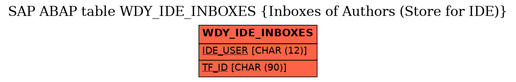 E-R Diagram for table WDY_IDE_INBOXES (Inboxes of Authors (Store for IDE))