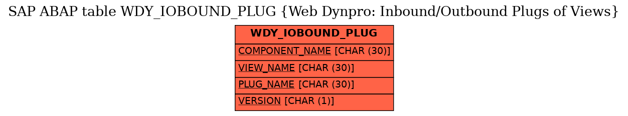 E-R Diagram for table WDY_IOBOUND_PLUG (Web Dynpro: Inbound/Outbound Plugs of Views)