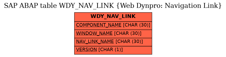 E-R Diagram for table WDY_NAV_LINK (Web Dynpro: Navigation Link)