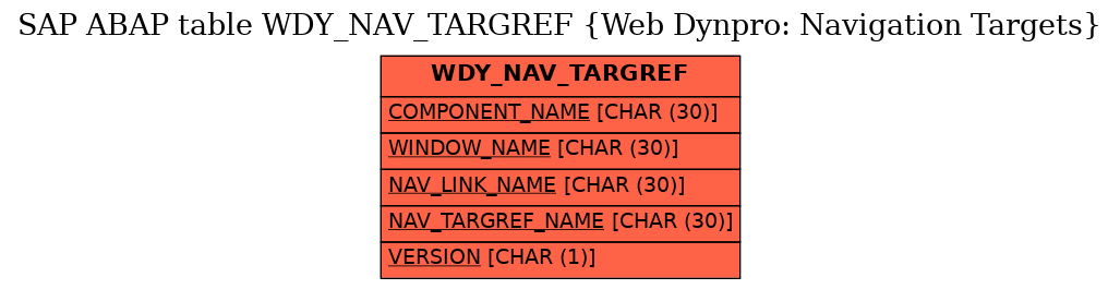 E-R Diagram for table WDY_NAV_TARGREF (Web Dynpro: Navigation Targets)