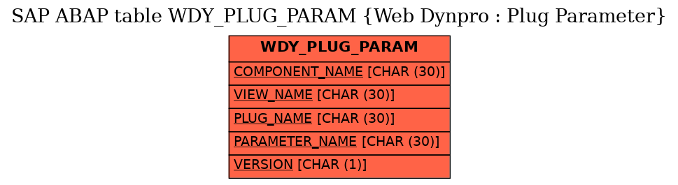 E-R Diagram for table WDY_PLUG_PARAM (Web Dynpro : Plug Parameter)